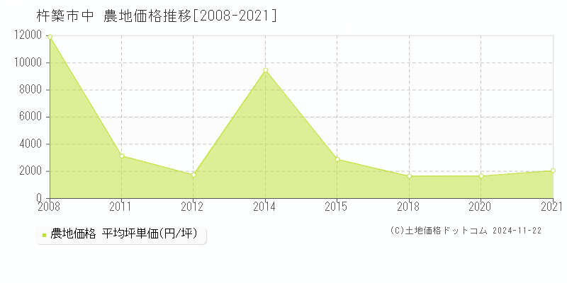 中(杵築市)の農地価格推移グラフ(坪単価)[2008-2021年]