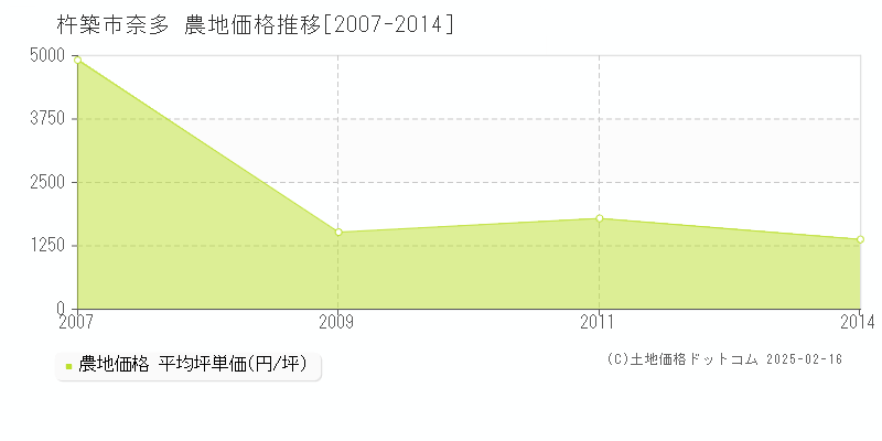 奈多(杵築市)の農地価格推移グラフ(坪単価)[2007-2014年]