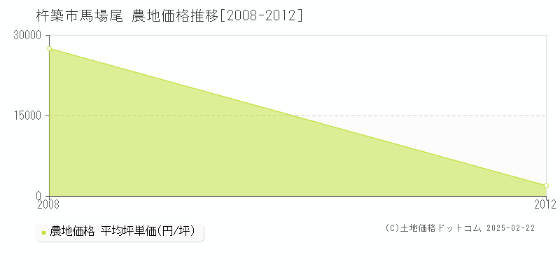 馬場尾(杵築市)の農地価格推移グラフ(坪単価)[2008-2012年]