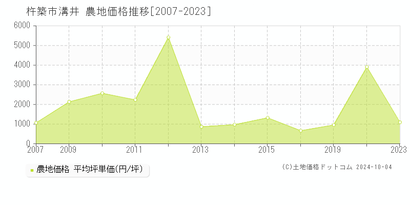 溝井(杵築市)の農地価格推移グラフ(坪単価)[2007-2023年]