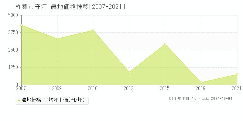 守江(杵築市)の農地価格推移グラフ(坪単価)[2007-2021年]