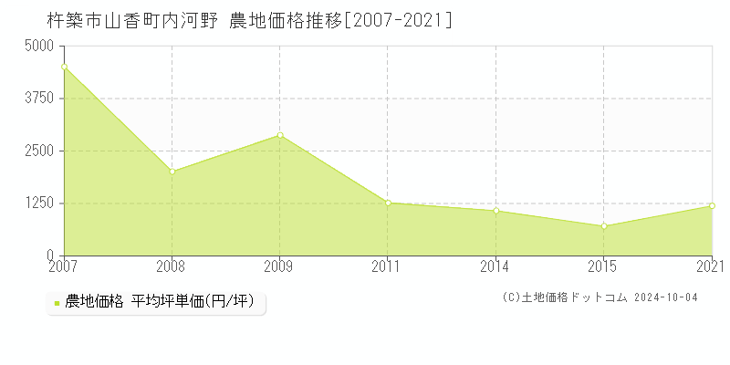 山香町内河野(杵築市)の農地価格推移グラフ(坪単価)[2007-2021年]