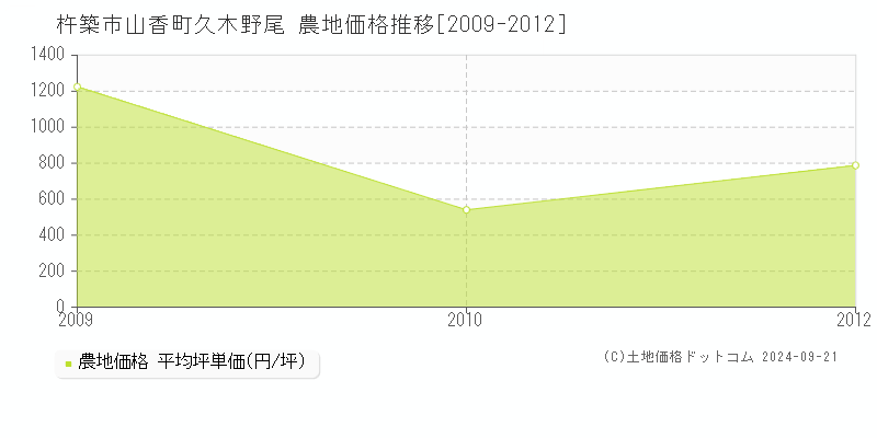 山香町久木野尾(杵築市)の農地価格推移グラフ(坪単価)[2009-2012年]