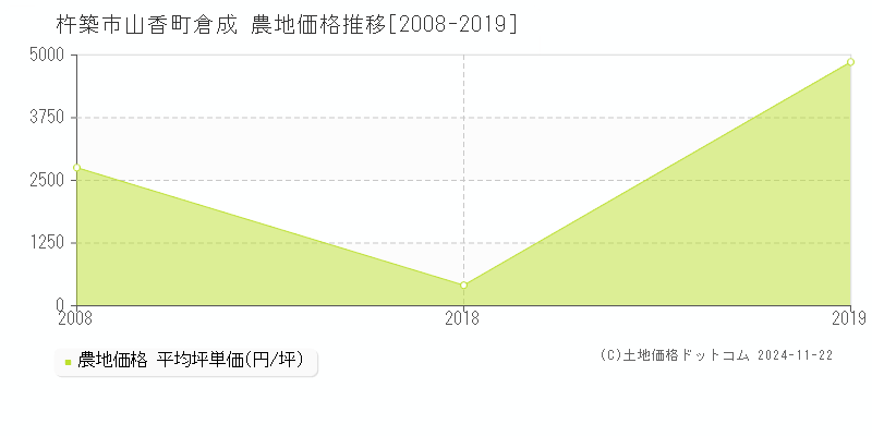 山香町倉成(杵築市)の農地価格推移グラフ(坪単価)[2008-2019年]