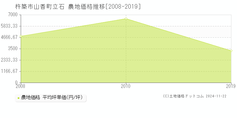 山香町立石(杵築市)の農地価格推移グラフ(坪単価)[2008-2019年]