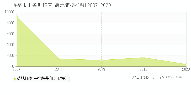 山香町野原(杵築市)の農地価格推移グラフ(坪単価)[2007-2020年]