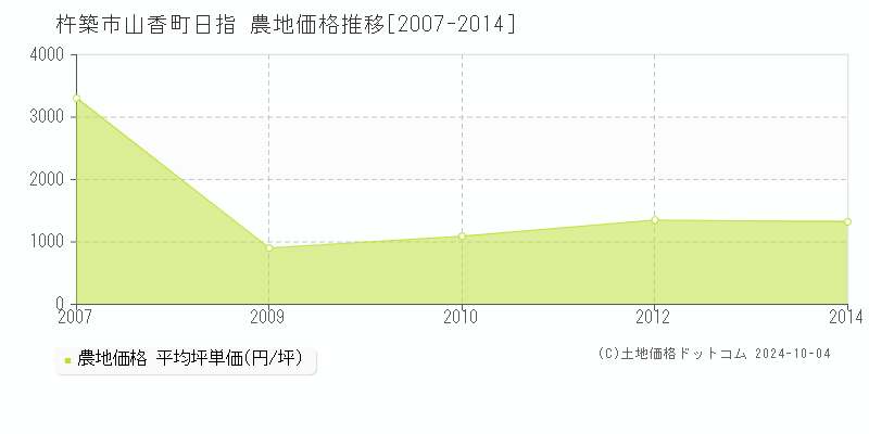 山香町日指(杵築市)の農地価格推移グラフ(坪単価)[2007-2014年]