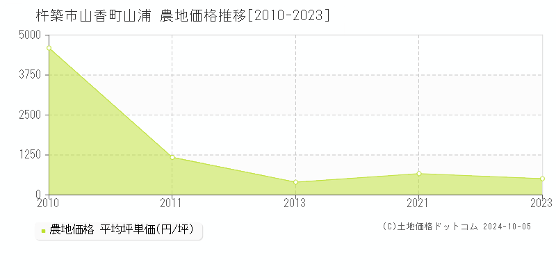 山香町山浦(杵築市)の農地価格推移グラフ(坪単価)[2010-2023年]