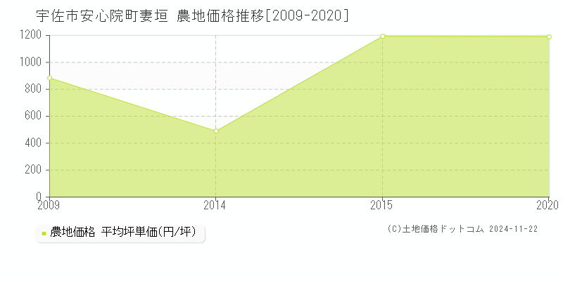 安心院町妻垣(宇佐市)の農地価格推移グラフ(坪単価)[2009-2020年]