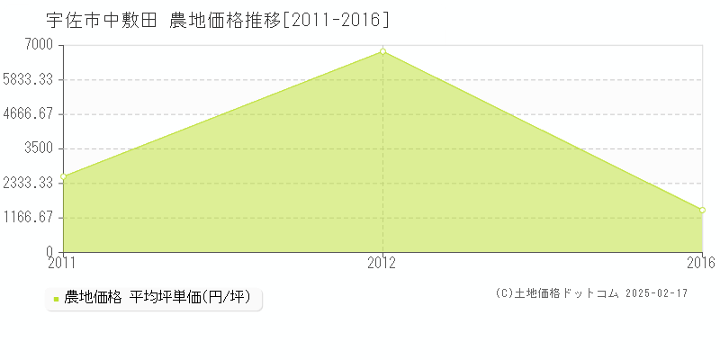 中敷田(宇佐市)の農地価格推移グラフ(坪単価)[2011-2016年]