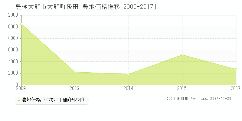 大野町後田(豊後大野市)の農地価格推移グラフ(坪単価)[2009-2017年]