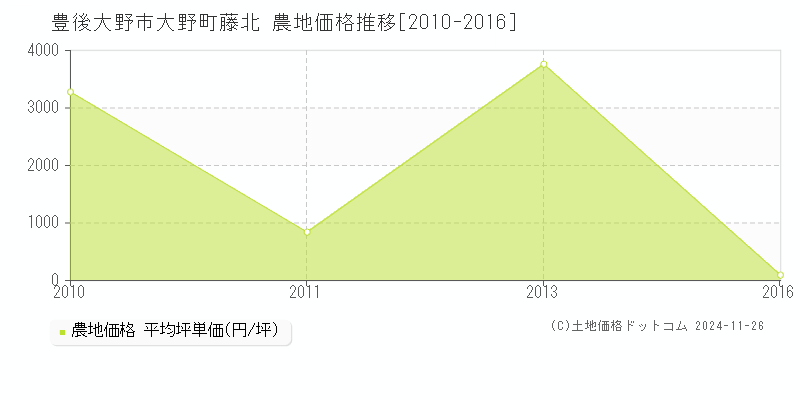 大野町藤北(豊後大野市)の農地価格推移グラフ(坪単価)[2010-2016年]