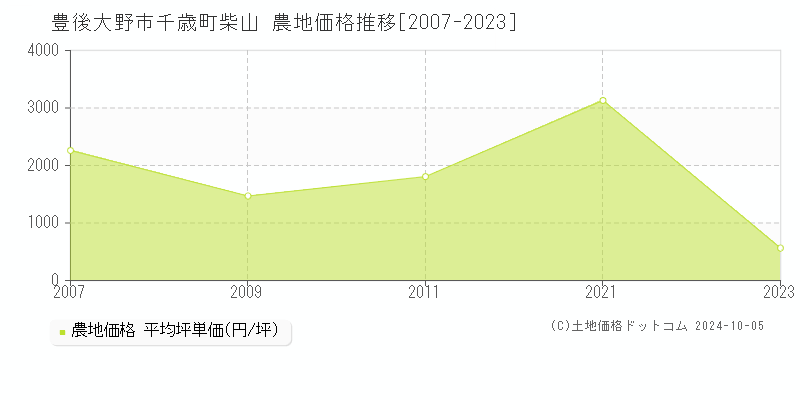 千歳町柴山(豊後大野市)の農地価格推移グラフ(坪単価)[2007-2023年]