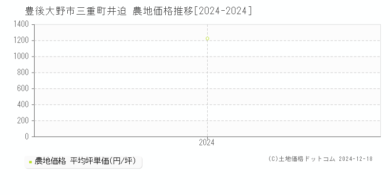 三重町井迫(豊後大野市)の農地価格推移グラフ(坪単価)[2024-2024年]