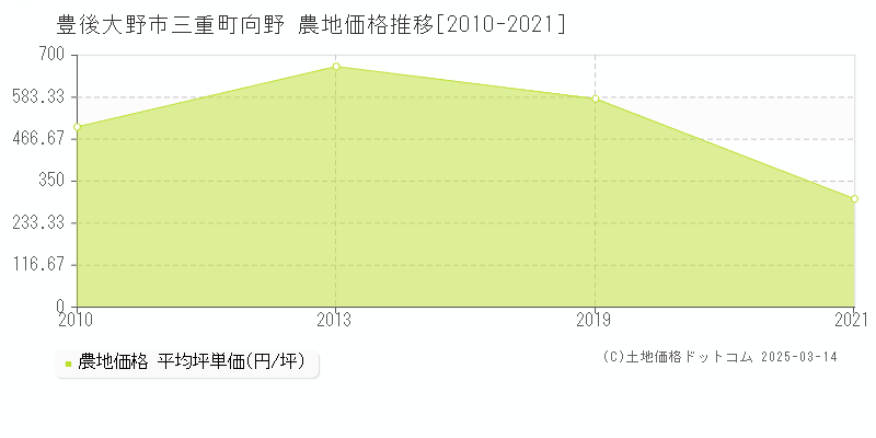 三重町向野(豊後大野市)の農地価格推移グラフ(坪単価)[2010-2021年]