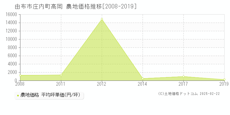 庄内町高岡(由布市)の農地価格推移グラフ(坪単価)[2008-2019年]