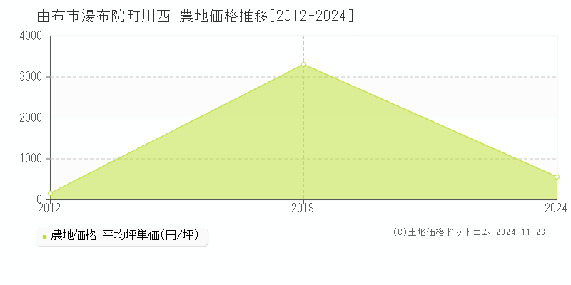 湯布院町川西(由布市)の農地価格推移グラフ(坪単価)[2012-2024年]