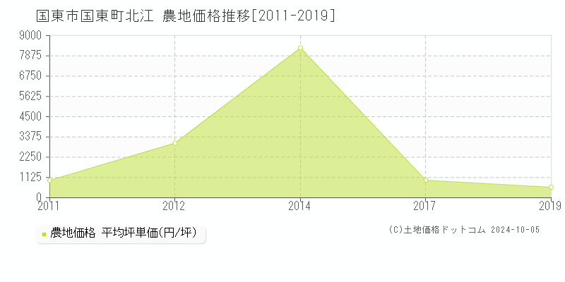 国東町北江(国東市)の農地価格推移グラフ(坪単価)[2011-2019年]