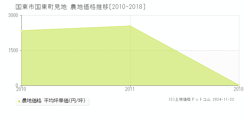 国東町見地(国東市)の農地価格推移グラフ(坪単価)[2010-2018年]