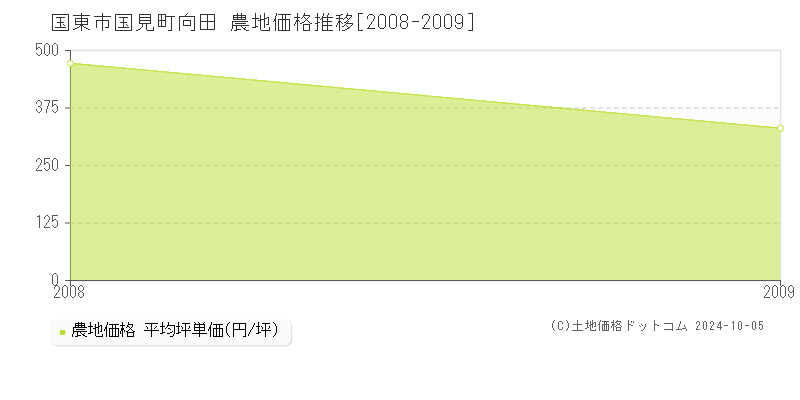 国見町向田(国東市)の農地価格推移グラフ(坪単価)[2008-2009年]