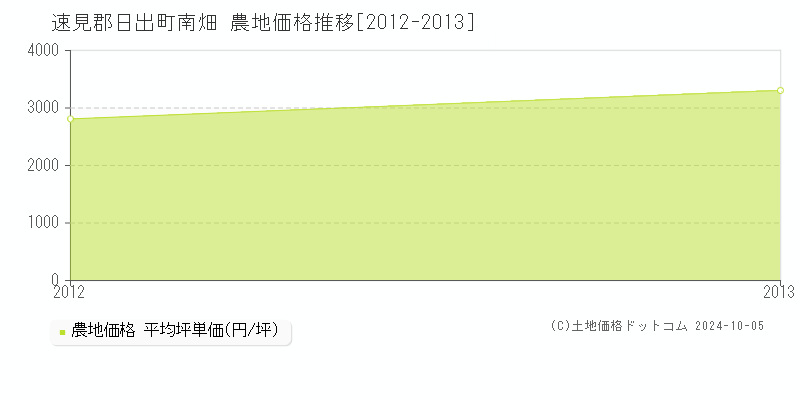 南畑(速見郡日出町)の農地価格推移グラフ(坪単価)[2012-2013年]