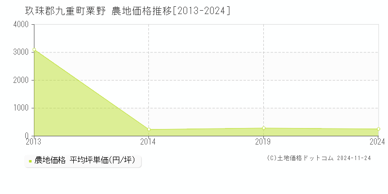 粟野(玖珠郡九重町)の農地価格推移グラフ(坪単価)[2013-2024年]