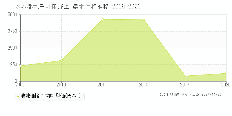 後野上(玖珠郡九重町)の農地価格推移グラフ(坪単価)[2009-2020年]