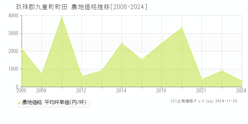 町田(玖珠郡九重町)の農地価格推移グラフ(坪単価)[2008-2024年]