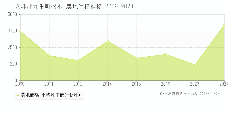 松木(玖珠郡九重町)の農地価格推移グラフ(坪単価)[2009-2024年]