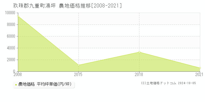 湯坪(玖珠郡九重町)の農地価格推移グラフ(坪単価)[2008-2021年]