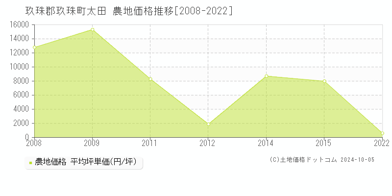 太田(玖珠郡玖珠町)の農地価格推移グラフ(坪単価)[2008-2022年]