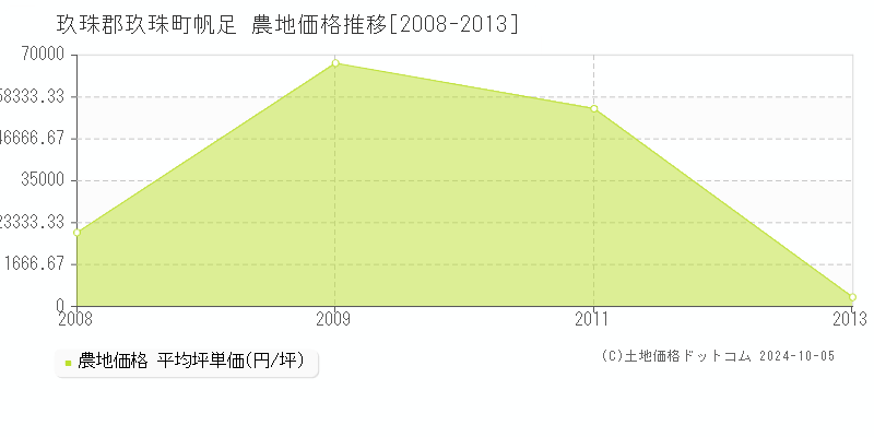 帆足(玖珠郡玖珠町)の農地価格推移グラフ(坪単価)[2008-2013年]