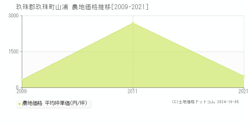 山浦(玖珠郡玖珠町)の農地価格推移グラフ(坪単価)[2009-2021年]