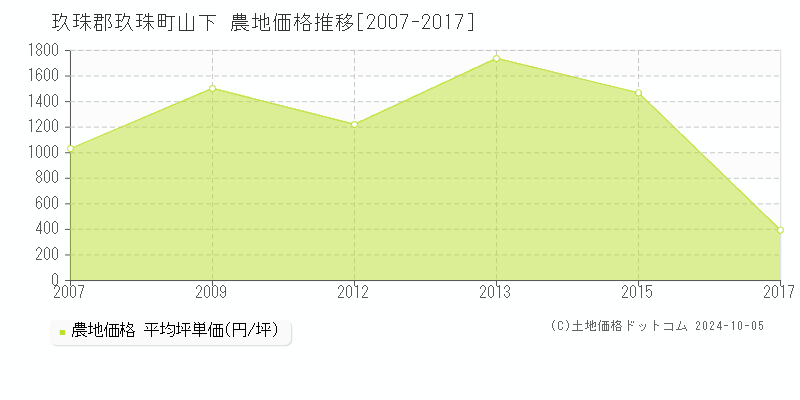 山下(玖珠郡玖珠町)の農地価格推移グラフ(坪単価)[2007-2017年]