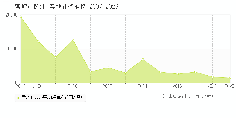 跡江(宮崎市)の農地価格推移グラフ(坪単価)[2007-2023年]