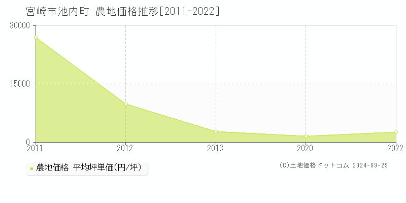 池内町(宮崎市)の農地価格推移グラフ(坪単価)[2011-2022年]