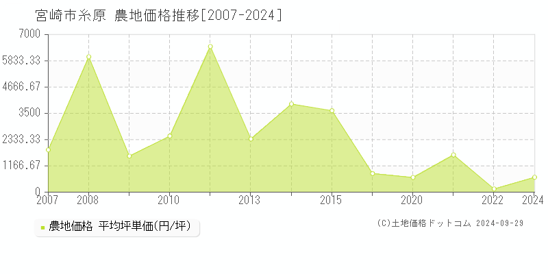 糸原(宮崎市)の農地価格推移グラフ(坪単価)[2007-2024年]