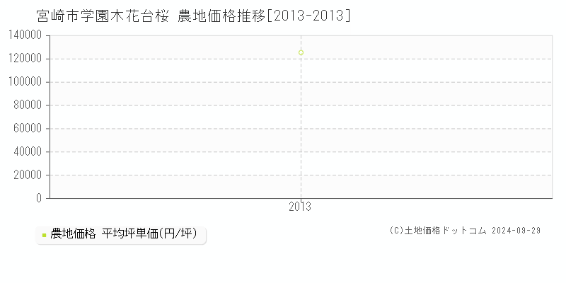 学園木花台桜(宮崎市)の農地価格推移グラフ(坪単価)[2013-2013年]