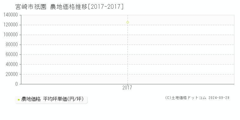 祇園(宮崎市)の農地価格推移グラフ(坪単価)[2017-2017年]