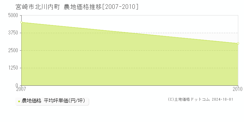 北川内町(宮崎市)の農地価格推移グラフ(坪単価)[2007-2010年]