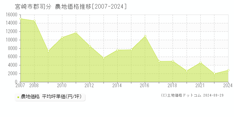 郡司分(宮崎市)の農地価格推移グラフ(坪単価)