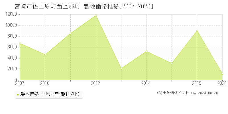 佐土原町西上那珂(宮崎市)の農地価格推移グラフ(坪単価)[2007-2020年]