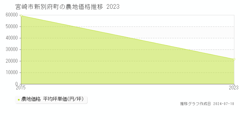 宮崎市新別府町の農地取引事例推移グラフ 
