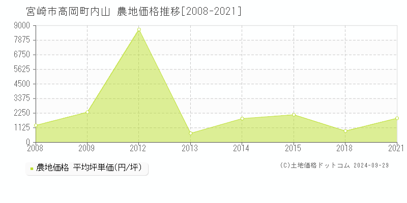 高岡町内山(宮崎市)の農地価格推移グラフ(坪単価)[2008-2021年]