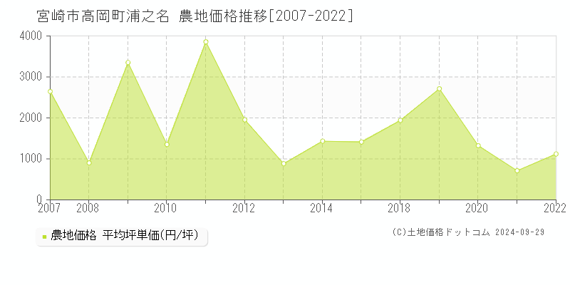 高岡町浦之名(宮崎市)の農地価格推移グラフ(坪単価)[2007-2022年]