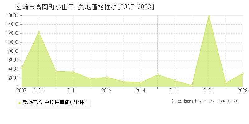 高岡町小山田(宮崎市)の農地価格推移グラフ(坪単価)[2007-2023年]