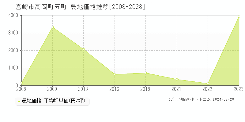 高岡町五町(宮崎市)の農地価格推移グラフ(坪単価)[2008-2023年]