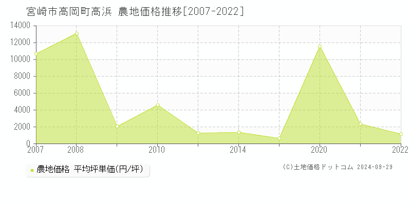 高岡町高浜(宮崎市)の農地価格推移グラフ(坪単価)[2007-2022年]