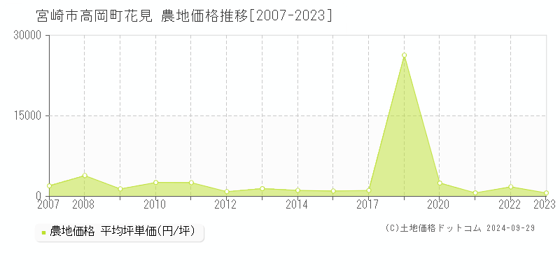 高岡町花見(宮崎市)の農地価格推移グラフ(坪単価)[2007-2023年]