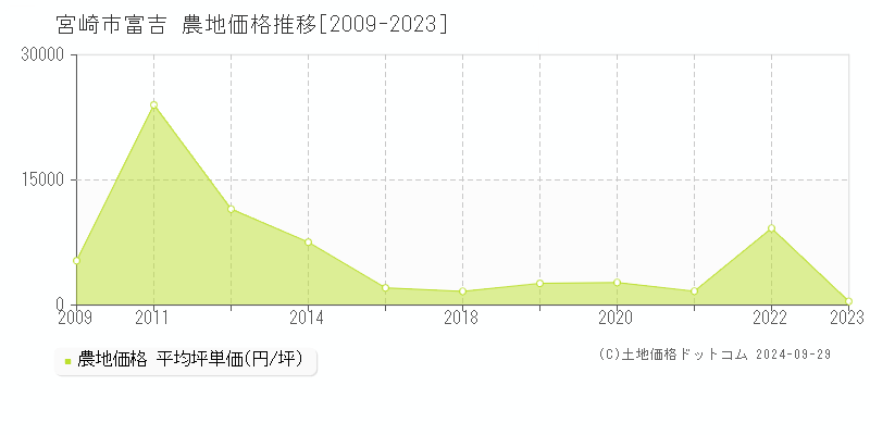 富吉(宮崎市)の農地価格推移グラフ(坪単価)